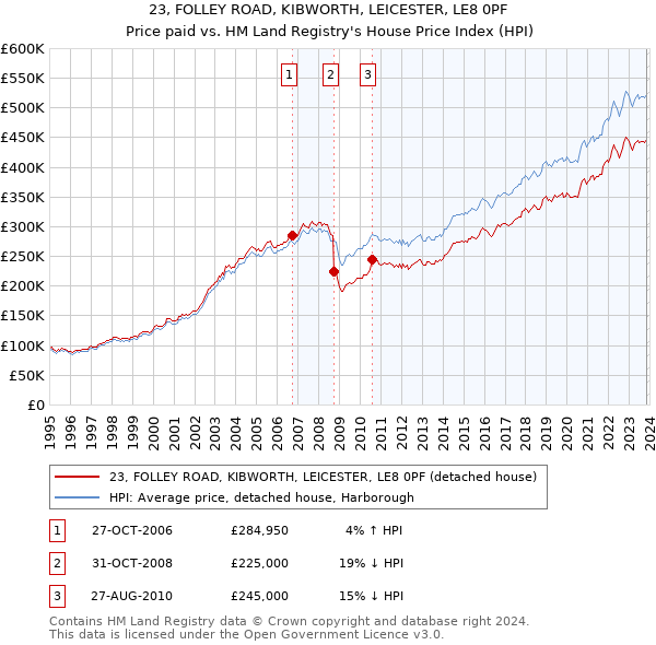 23, FOLLEY ROAD, KIBWORTH, LEICESTER, LE8 0PF: Price paid vs HM Land Registry's House Price Index
