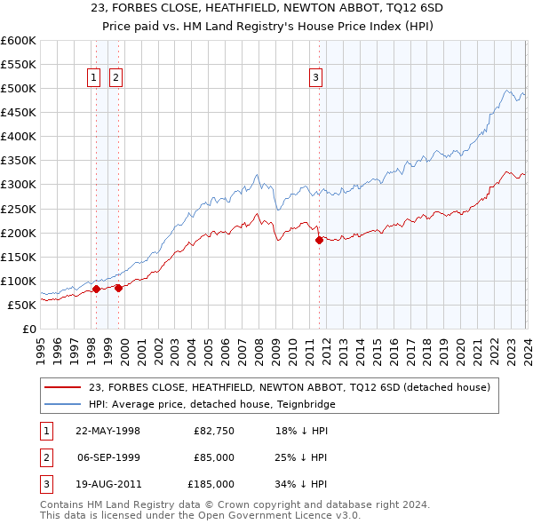 23, FORBES CLOSE, HEATHFIELD, NEWTON ABBOT, TQ12 6SD: Price paid vs HM Land Registry's House Price Index