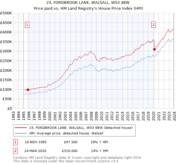 23, FORDBROOK LANE, WALSALL, WS3 4BW: Price paid vs HM Land Registry's House Price Index