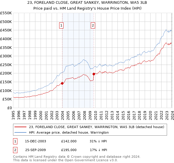 23, FORELAND CLOSE, GREAT SANKEY, WARRINGTON, WA5 3LB: Price paid vs HM Land Registry's House Price Index