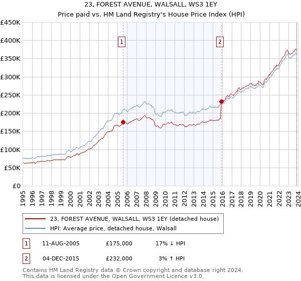 23, FOREST AVENUE, WALSALL, WS3 1EY: Price paid vs HM Land Registry's House Price Index