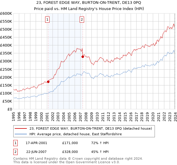 23, FOREST EDGE WAY, BURTON-ON-TRENT, DE13 0PQ: Price paid vs HM Land Registry's House Price Index