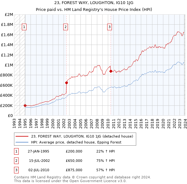 23, FOREST WAY, LOUGHTON, IG10 1JG: Price paid vs HM Land Registry's House Price Index