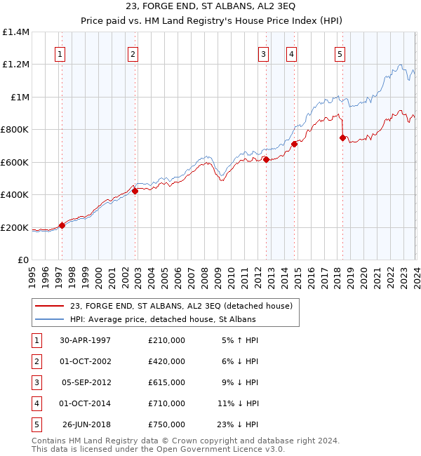 23, FORGE END, ST ALBANS, AL2 3EQ: Price paid vs HM Land Registry's House Price Index