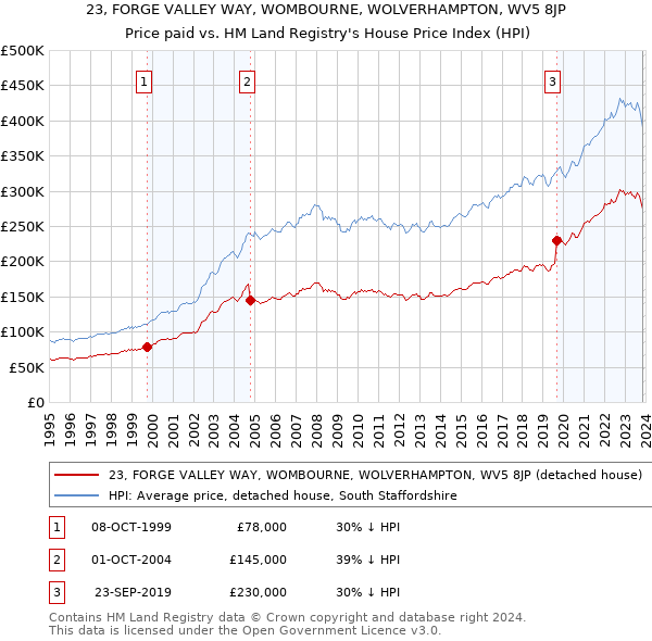 23, FORGE VALLEY WAY, WOMBOURNE, WOLVERHAMPTON, WV5 8JP: Price paid vs HM Land Registry's House Price Index