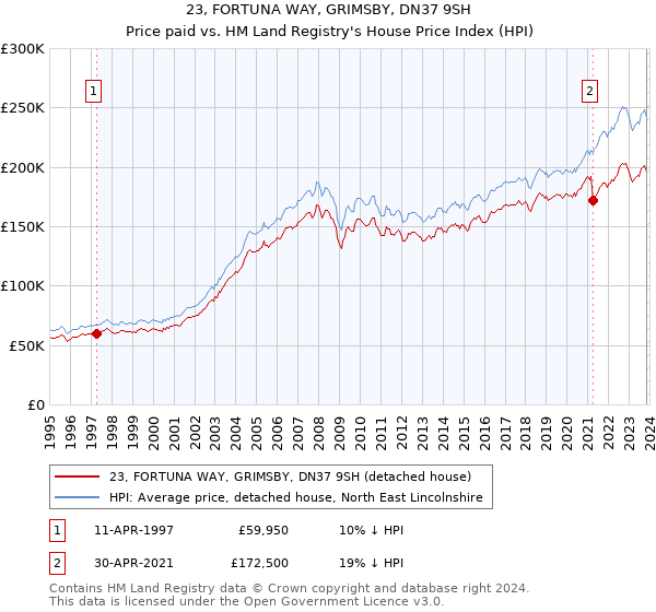 23, FORTUNA WAY, GRIMSBY, DN37 9SH: Price paid vs HM Land Registry's House Price Index