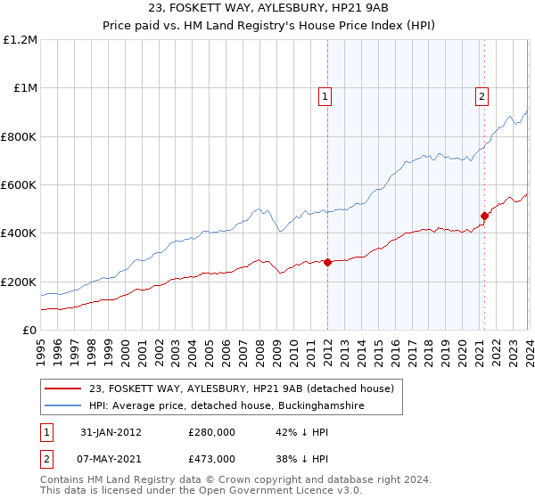 23, FOSKETT WAY, AYLESBURY, HP21 9AB: Price paid vs HM Land Registry's House Price Index