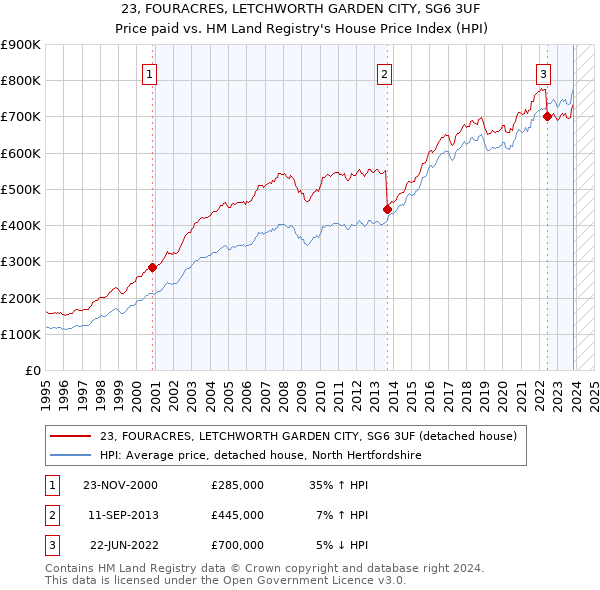 23, FOURACRES, LETCHWORTH GARDEN CITY, SG6 3UF: Price paid vs HM Land Registry's House Price Index