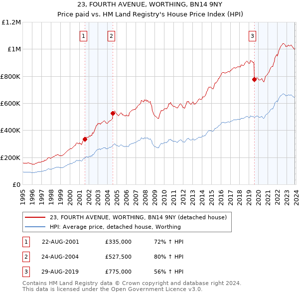 23, FOURTH AVENUE, WORTHING, BN14 9NY: Price paid vs HM Land Registry's House Price Index