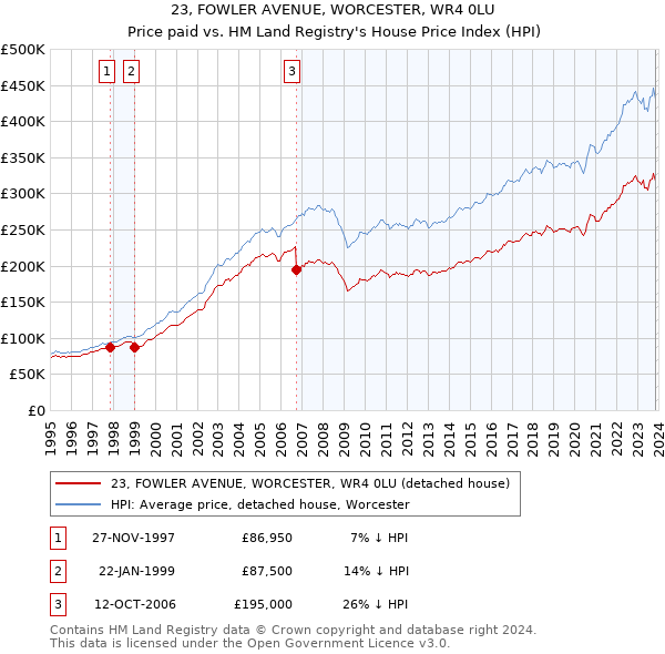 23, FOWLER AVENUE, WORCESTER, WR4 0LU: Price paid vs HM Land Registry's House Price Index