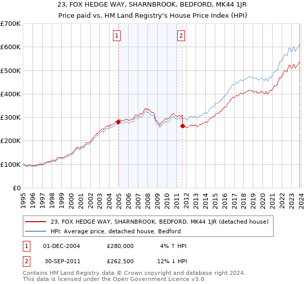 23, FOX HEDGE WAY, SHARNBROOK, BEDFORD, MK44 1JR: Price paid vs HM Land Registry's House Price Index