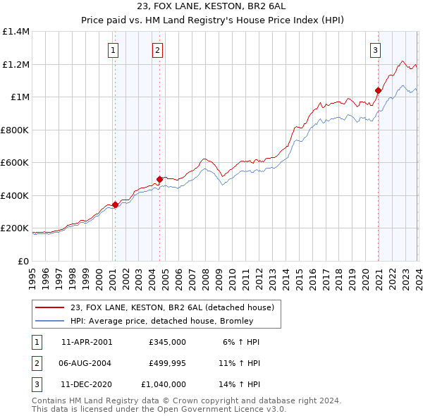 23, FOX LANE, KESTON, BR2 6AL: Price paid vs HM Land Registry's House Price Index