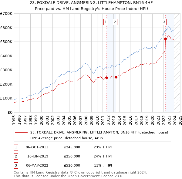 23, FOXDALE DRIVE, ANGMERING, LITTLEHAMPTON, BN16 4HF: Price paid vs HM Land Registry's House Price Index