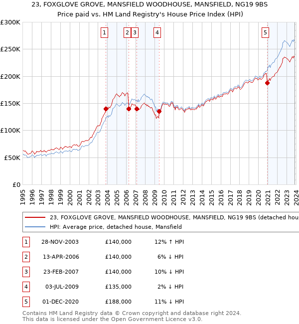 23, FOXGLOVE GROVE, MANSFIELD WOODHOUSE, MANSFIELD, NG19 9BS: Price paid vs HM Land Registry's House Price Index