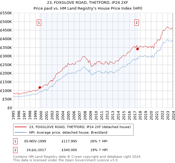 23, FOXGLOVE ROAD, THETFORD, IP24 2XF: Price paid vs HM Land Registry's House Price Index