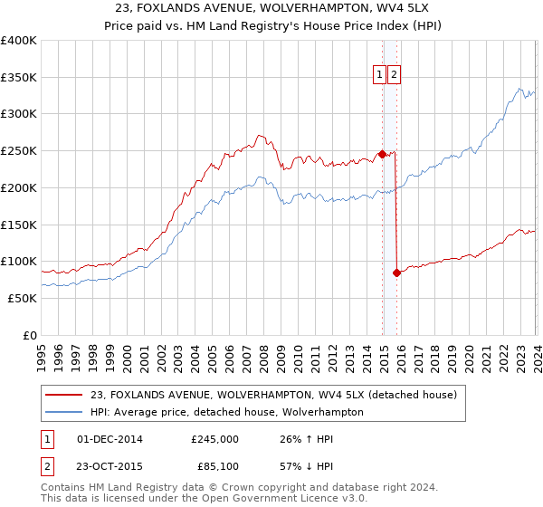 23, FOXLANDS AVENUE, WOLVERHAMPTON, WV4 5LX: Price paid vs HM Land Registry's House Price Index