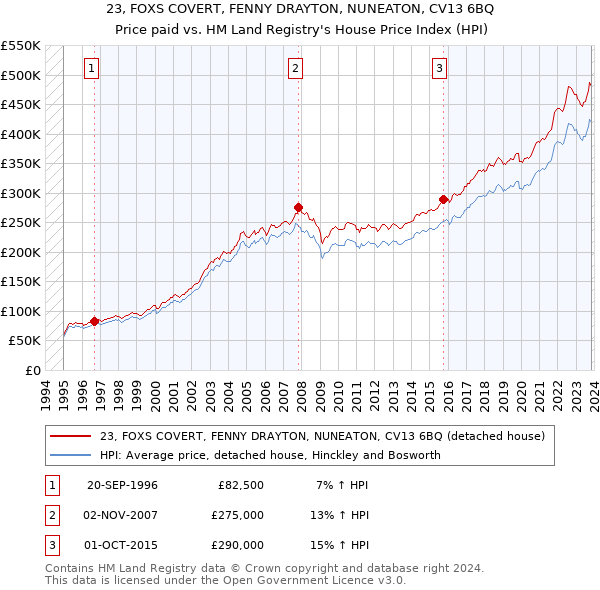 23, FOXS COVERT, FENNY DRAYTON, NUNEATON, CV13 6BQ: Price paid vs HM Land Registry's House Price Index