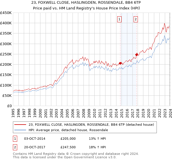 23, FOXWELL CLOSE, HASLINGDEN, ROSSENDALE, BB4 6TP: Price paid vs HM Land Registry's House Price Index