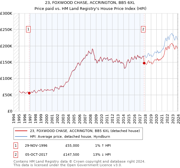 23, FOXWOOD CHASE, ACCRINGTON, BB5 6XL: Price paid vs HM Land Registry's House Price Index