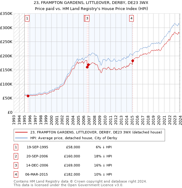 23, FRAMPTON GARDENS, LITTLEOVER, DERBY, DE23 3WX: Price paid vs HM Land Registry's House Price Index