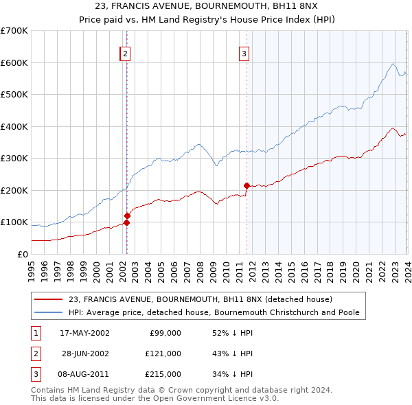 23, FRANCIS AVENUE, BOURNEMOUTH, BH11 8NX: Price paid vs HM Land Registry's House Price Index