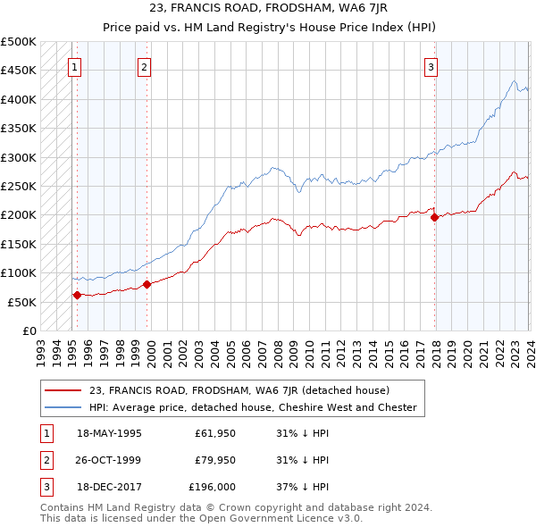23, FRANCIS ROAD, FRODSHAM, WA6 7JR: Price paid vs HM Land Registry's House Price Index