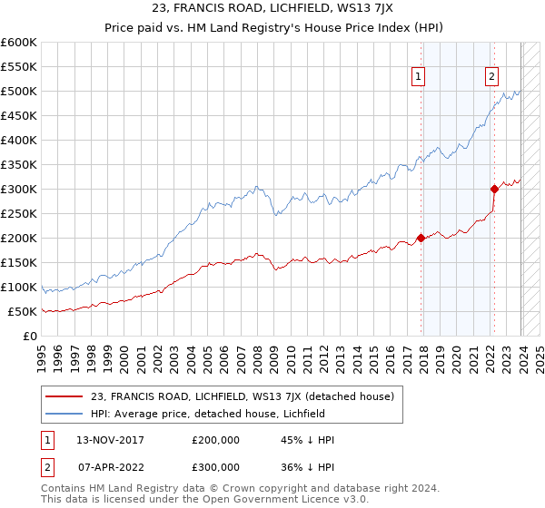 23, FRANCIS ROAD, LICHFIELD, WS13 7JX: Price paid vs HM Land Registry's House Price Index