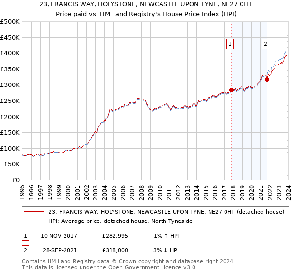 23, FRANCIS WAY, HOLYSTONE, NEWCASTLE UPON TYNE, NE27 0HT: Price paid vs HM Land Registry's House Price Index