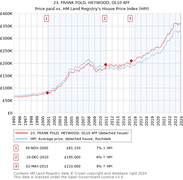 23, FRANK FOLD, HEYWOOD, OL10 4FF: Price paid vs HM Land Registry's House Price Index