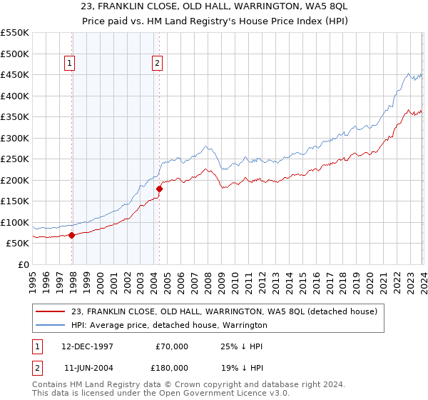 23, FRANKLIN CLOSE, OLD HALL, WARRINGTON, WA5 8QL: Price paid vs HM Land Registry's House Price Index