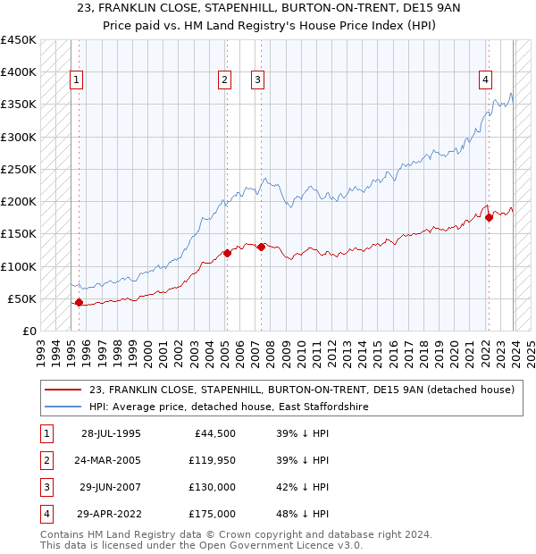 23, FRANKLIN CLOSE, STAPENHILL, BURTON-ON-TRENT, DE15 9AN: Price paid vs HM Land Registry's House Price Index