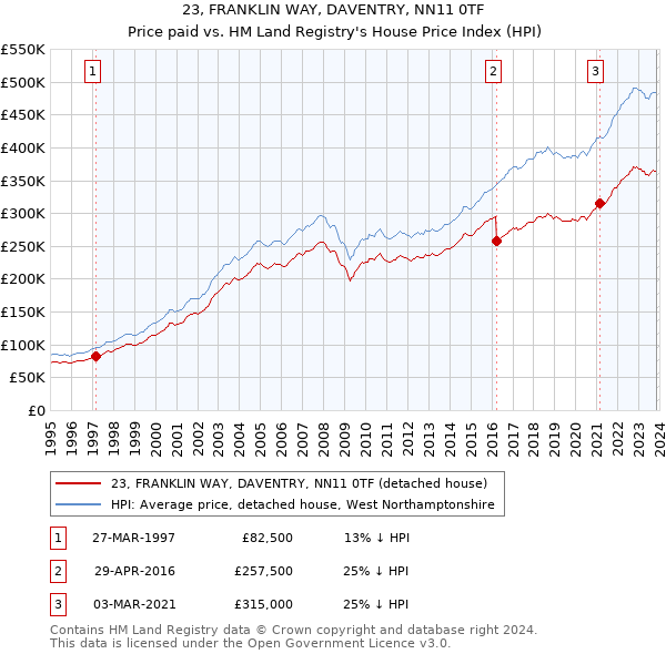 23, FRANKLIN WAY, DAVENTRY, NN11 0TF: Price paid vs HM Land Registry's House Price Index