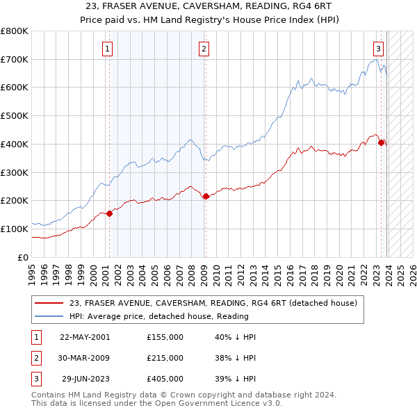 23, FRASER AVENUE, CAVERSHAM, READING, RG4 6RT: Price paid vs HM Land Registry's House Price Index