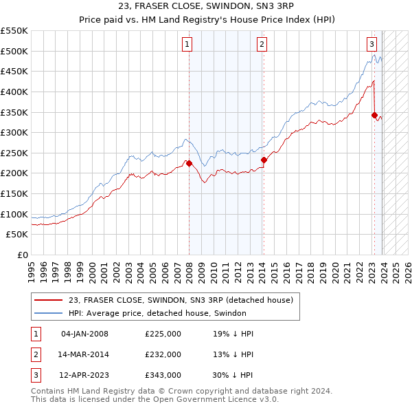 23, FRASER CLOSE, SWINDON, SN3 3RP: Price paid vs HM Land Registry's House Price Index
