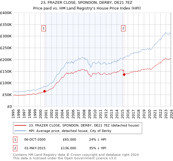 23, FRAZER CLOSE, SPONDON, DERBY, DE21 7EZ: Price paid vs HM Land Registry's House Price Index