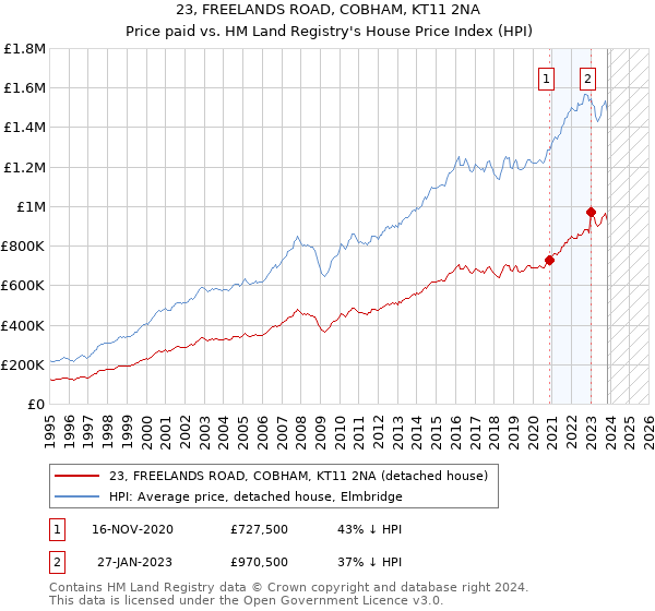 23, FREELANDS ROAD, COBHAM, KT11 2NA: Price paid vs HM Land Registry's House Price Index