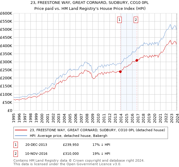 23, FREESTONE WAY, GREAT CORNARD, SUDBURY, CO10 0PL: Price paid vs HM Land Registry's House Price Index