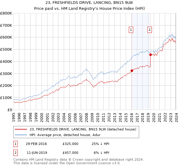 23, FRESHFIELDS DRIVE, LANCING, BN15 9LW: Price paid vs HM Land Registry's House Price Index
