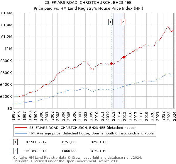 23, FRIARS ROAD, CHRISTCHURCH, BH23 4EB: Price paid vs HM Land Registry's House Price Index