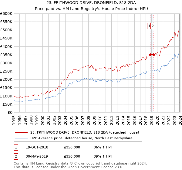 23, FRITHWOOD DRIVE, DRONFIELD, S18 2DA: Price paid vs HM Land Registry's House Price Index