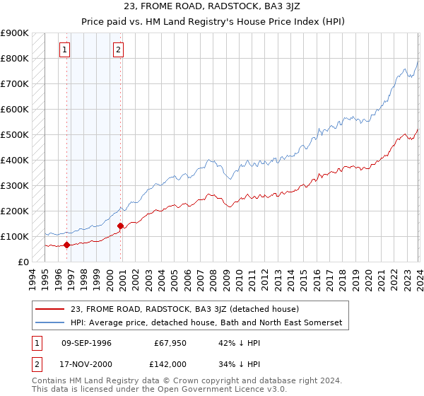 23, FROME ROAD, RADSTOCK, BA3 3JZ: Price paid vs HM Land Registry's House Price Index