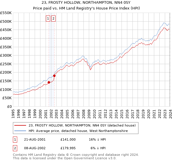 23, FROSTY HOLLOW, NORTHAMPTON, NN4 0SY: Price paid vs HM Land Registry's House Price Index