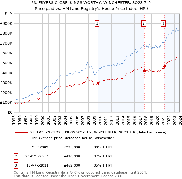 23, FRYERS CLOSE, KINGS WORTHY, WINCHESTER, SO23 7LP: Price paid vs HM Land Registry's House Price Index