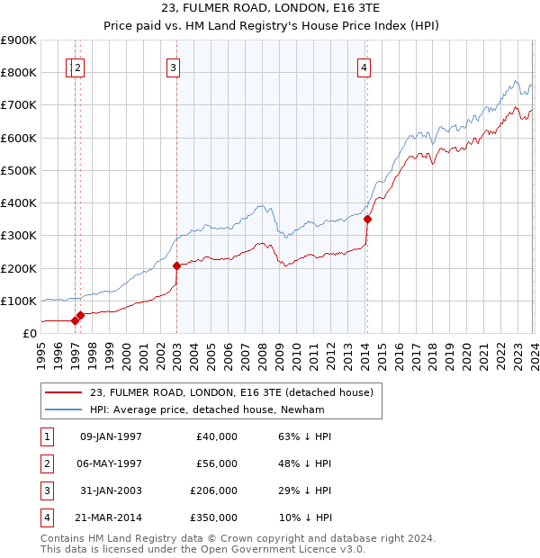 23, FULMER ROAD, LONDON, E16 3TE: Price paid vs HM Land Registry's House Price Index