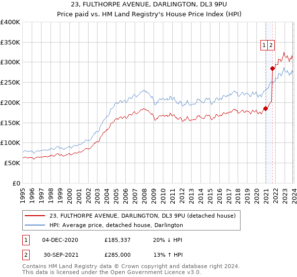 23, FULTHORPE AVENUE, DARLINGTON, DL3 9PU: Price paid vs HM Land Registry's House Price Index