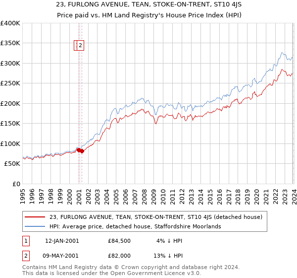 23, FURLONG AVENUE, TEAN, STOKE-ON-TRENT, ST10 4JS: Price paid vs HM Land Registry's House Price Index