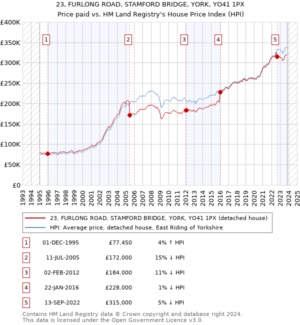 23, FURLONG ROAD, STAMFORD BRIDGE, YORK, YO41 1PX: Price paid vs HM Land Registry's House Price Index