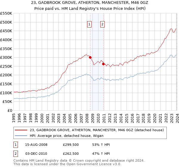 23, GADBROOK GROVE, ATHERTON, MANCHESTER, M46 0GZ: Price paid vs HM Land Registry's House Price Index