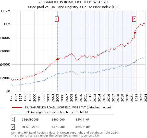 23, GAIAFIELDS ROAD, LICHFIELD, WS13 7LT: Price paid vs HM Land Registry's House Price Index
