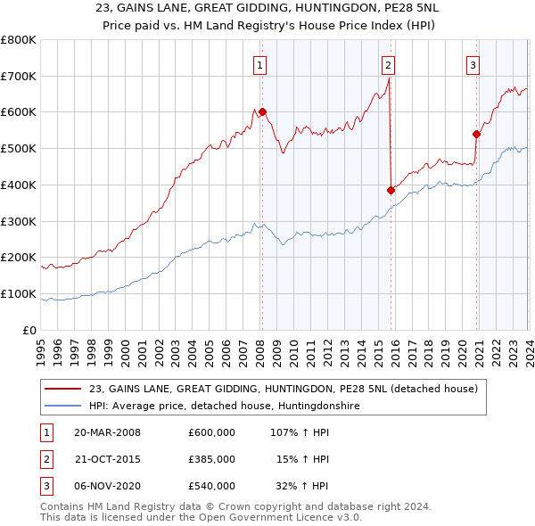 23, GAINS LANE, GREAT GIDDING, HUNTINGDON, PE28 5NL: Price paid vs HM Land Registry's House Price Index
